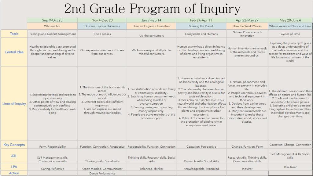 2nd Grade Program of Inquiry