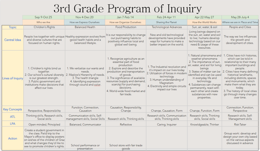 3rd Grade Program of Inquiry